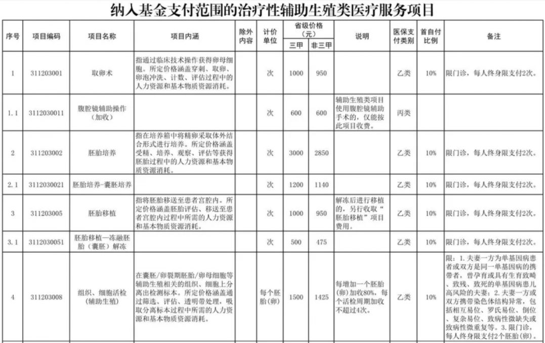 广元辅助生殖纳入医保(辅助生殖纳入医保惠及百万人)