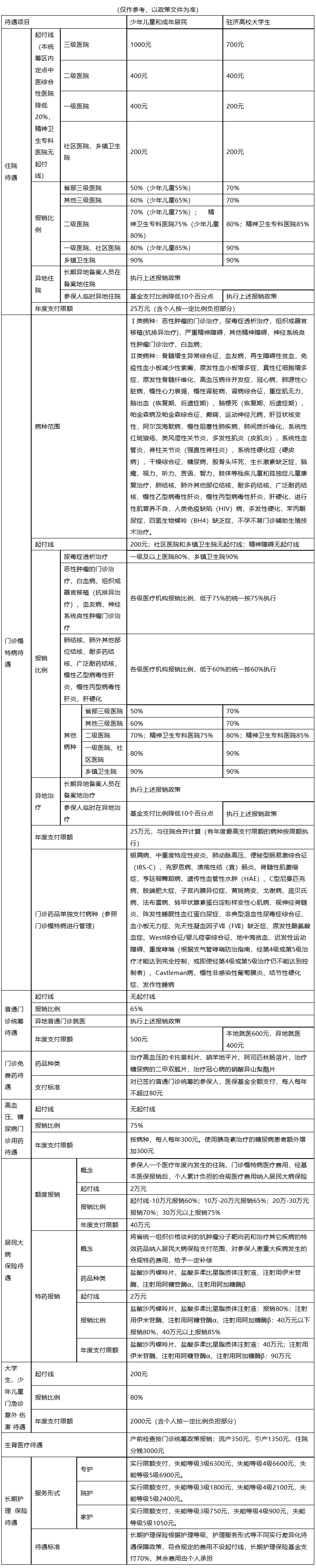 广元城市医保报销比例(大病农保报销比例是多少)